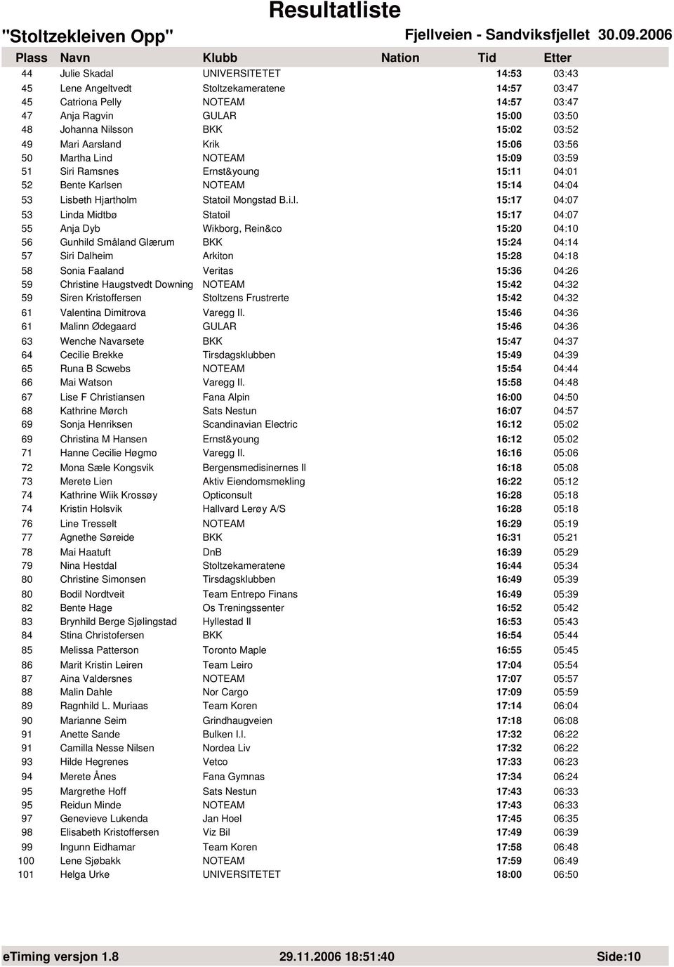 nd Krik 15:06 03:56 50 Martha Lind NOTEAM 15:09 03:59 51 Siri Ramsnes Ernst&young 15:11 04:01 52 Bente Karls