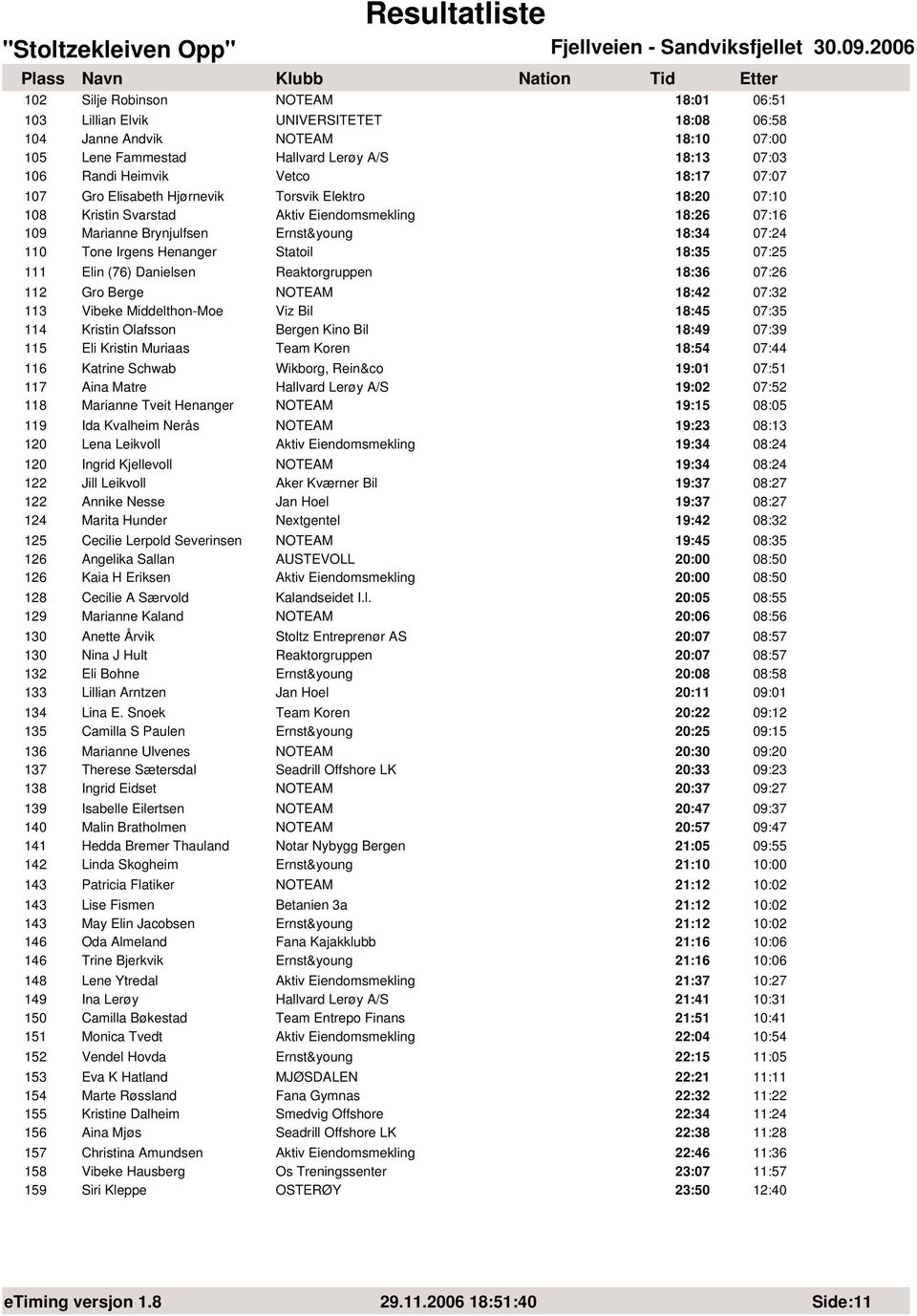 18:35 07:25 111 Elin (76) Danielsen Reaktorgruppen 18:36 07:26 112 Gro Berge NOTEAM 18:42 07:32 113 Vibeke Middelthon-Moe Viz Bil 18:45 07:35 114 Kristin Olafsson Bergen Kino Bil 18:49 07:39 115 Eli