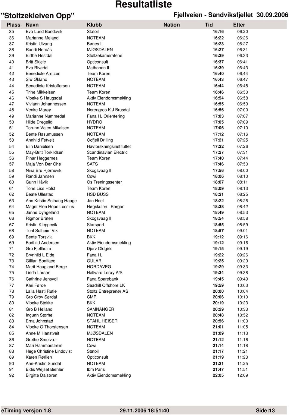 16:44 06:48 45 Trine Mikkelsen Team Koren 16:46 06:50 46 Vibeke S Haugsdal Aktiv Eiendomsmekling 16:54 06:58 47 Viviann Johannessen NOTEAM 16:55 06:59 48 Venke Marøy Norengros K J Brusdal 16:56 07:00