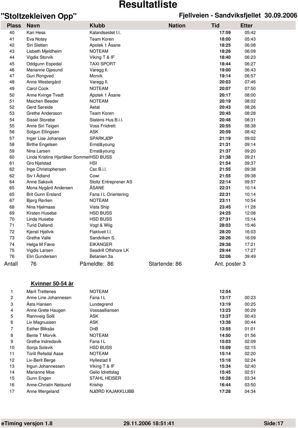 17:59 05:42 41 Eva Notøy Team Koren 18:00 05:43 42 Siri Sletten Apotek 1 Åsane 18:25 06:08 43 Lisbeth Mjeldheim NOTEAM 18:26 06:09 44 Vigdis Storvik Viking T & IF 18:40 06:23 45 Oddgunn Espedal TAXI