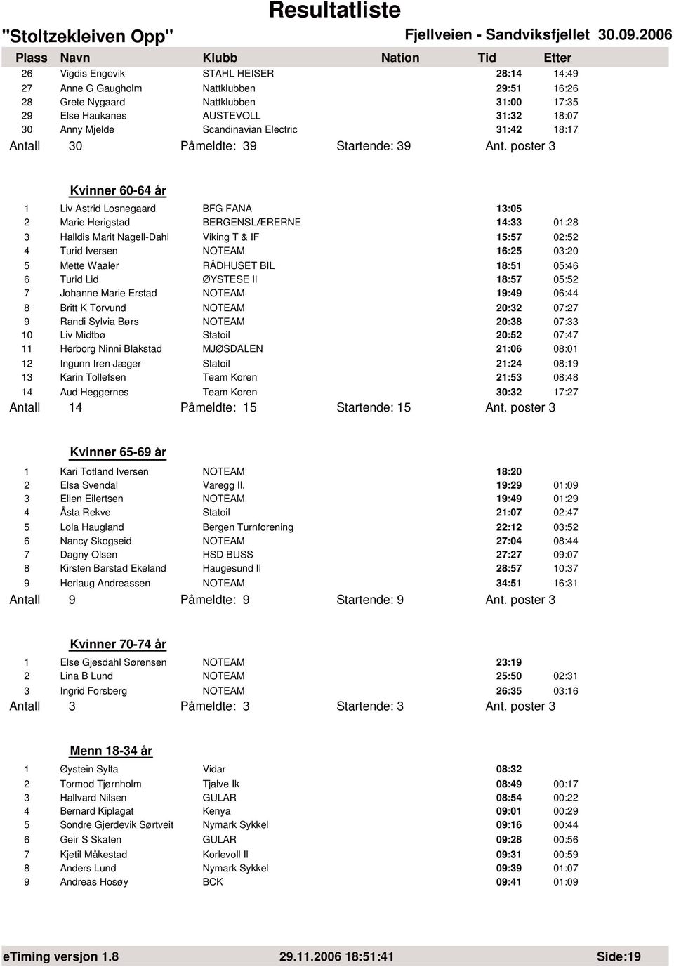 poster 3 Kvinner 60-64 år 1 Liv Astrid Losnegaard BFG FANA 13:05 2 Marie Herigstad BERGENSLÆRERNE 14:33 01:28 3 Halldis Marit Nagell-Dahl Viking T & IF 15:57 02:52 4 Turid Iversen NOTEAM 16:25 03:20