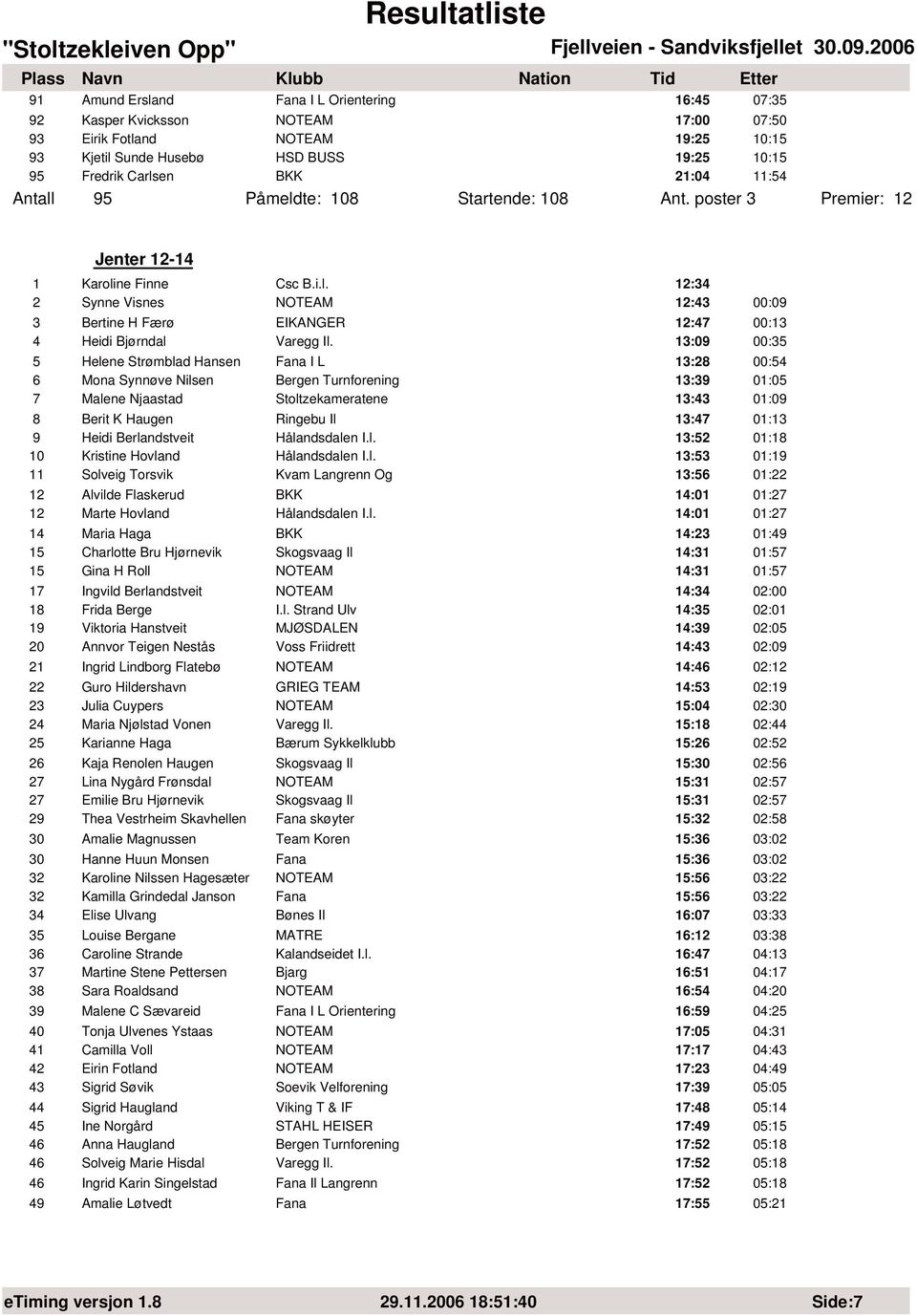 13:09 00:35 5 Helene Strømblad Hansen Fana I L 13:28 00:54 6 Mona Synnøve Nilsen Bergen Turnforening 13:39 01:05 7 Malene Njaastad Stoltzekameratene 13:43 01:09 8 Berit K Haugen Ringebu Il 13:47