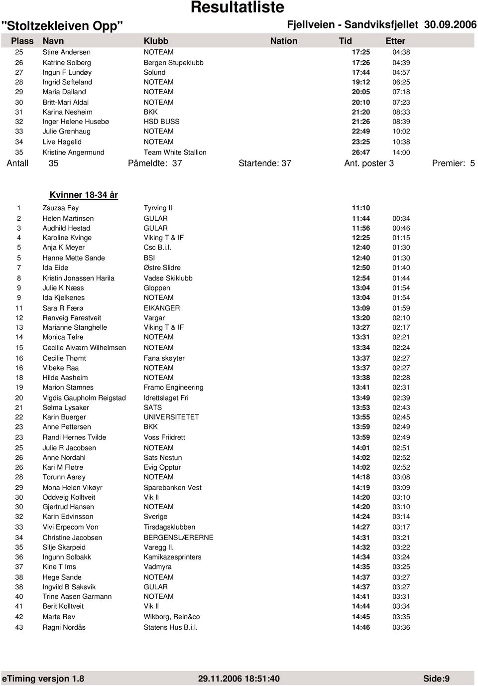 Kristine Angermund Team White Stallion 26:47 14:00 Antall 35 Påmeldte: 37 Startende: 37 Ant.