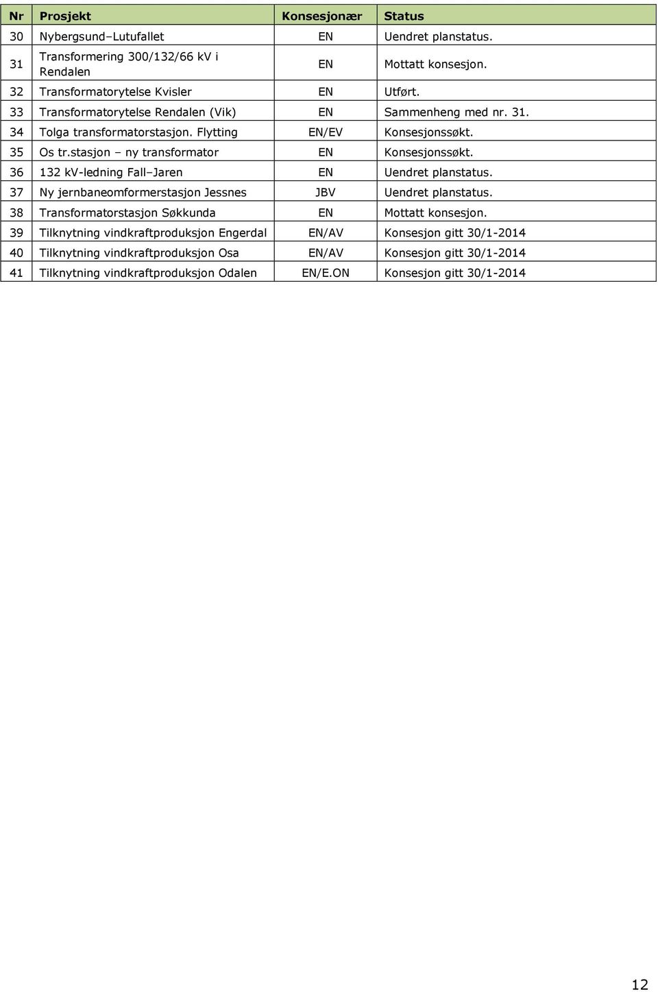 36 132 kv-ledning Fall Jaren EN Uendret planstatus. 37 Ny jernbaneomformerstasjon Jessnes JBV Uendret planstatus. 38 Transformatorstasjon Søkkunda EN Mottatt konsesjon.