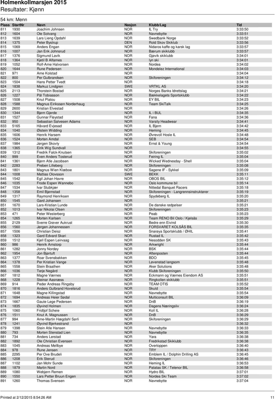 ski 3:34:01 819 1052 Rolf-Arne Halvorsen NOR Nordea 3:34:02 820 1644 Rune Pedersen NOR Mondelez International 3:34:03 821 971 Arne Kolstad NOR 3:34:04 822 800 Per Gulbrandsen NOR Skiforeningen