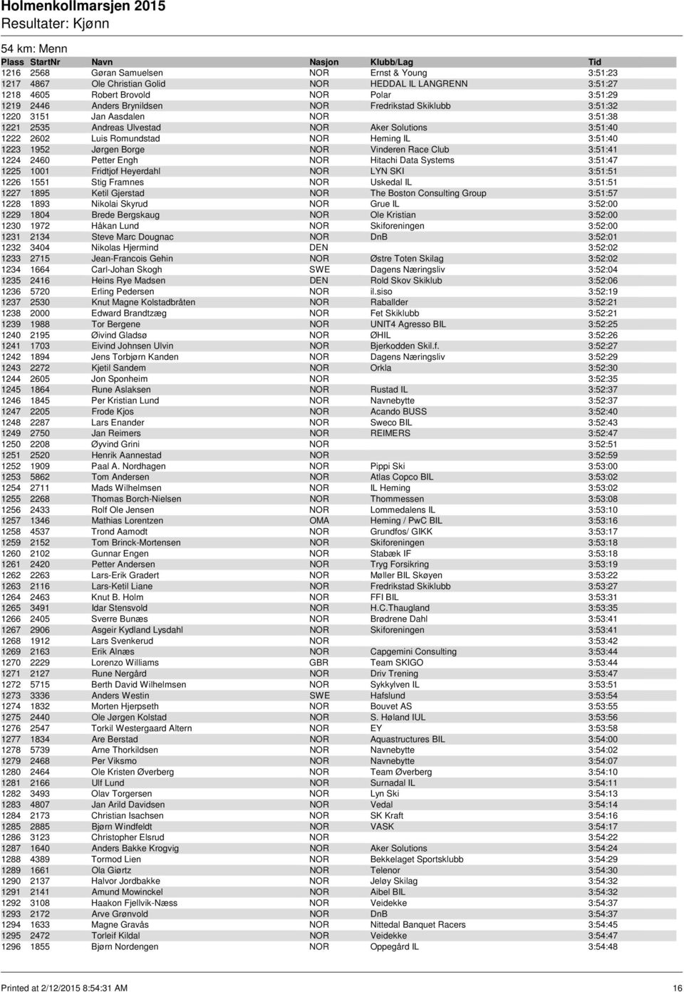 3:51:41 1224 2460 Petter Engh NOR Hitachi Data Systems 3:51:47 1225 1001 Fridtjof Heyerdahl NOR LYN SKI 3:51:51 1226 1551 Stig Framnes NOR Uskedal IL 3:51:51 1227 1895 Ketil Gjerstad NOR The Boston