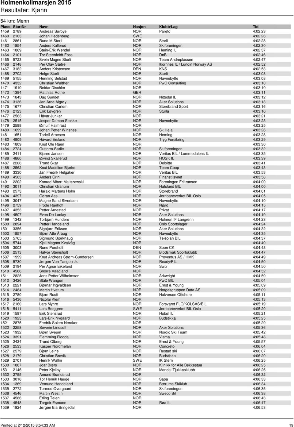 4:02:52 1467 3182 Anders Kristensen DEN KNS 4:02:53 1468 2702 Helge Storli NOR Storli 4:03:03 1469 5155 Henning Selstad NOR Navnebytte 4:03:08 1470 4332 Christian Walther NOR PwC Consulting 4:03:10