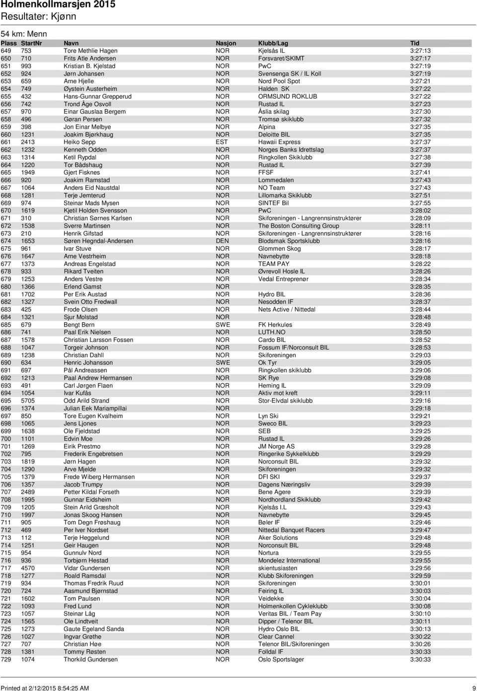 Grepperud NOR ORMSUND ROKLUB 3:27:22 656 742 Trond Åge Osvoll NOR Rustad IL 3:27:23 657 970 Einar Gauslaa Bergem NOR Åslia skilag 3:27:30 658 496 Gøran Persen NOR Tromsø skiklubb 3:27:32 659 398 Jon