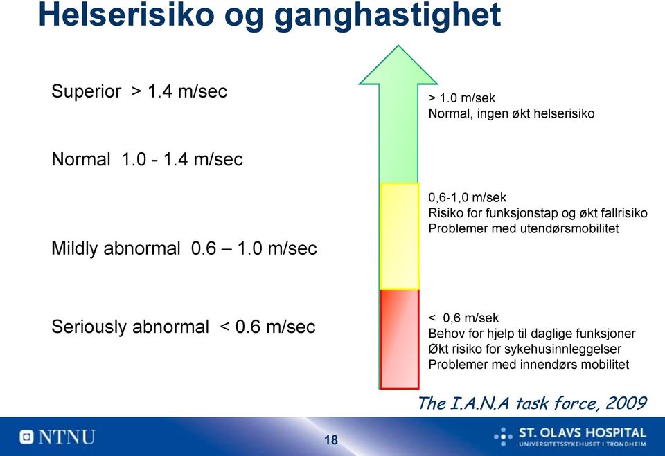 0 m/sec 0,6-1,0 m/sek Risiko for funksjonstap og økt fallrisiko Problemer med utendørsmobilitet