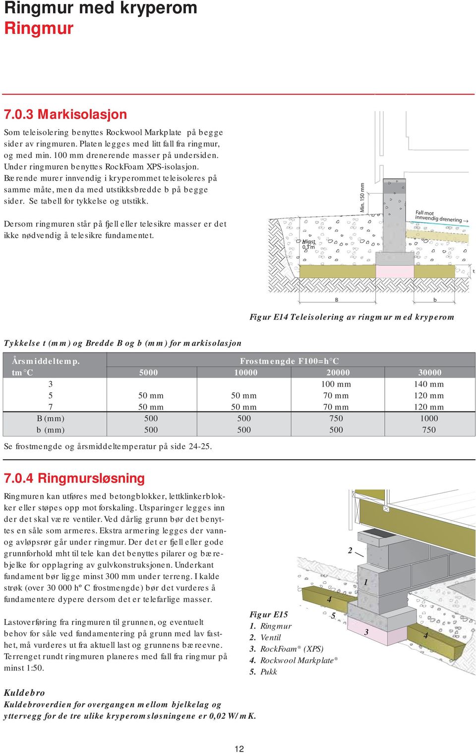 Se tabell for tykkelse og utstikk. Dersom ringmuren står på fjell eller telesikre masser er det ikke nødvendig å telesikre fundamentet. Minst 0, m Min.
