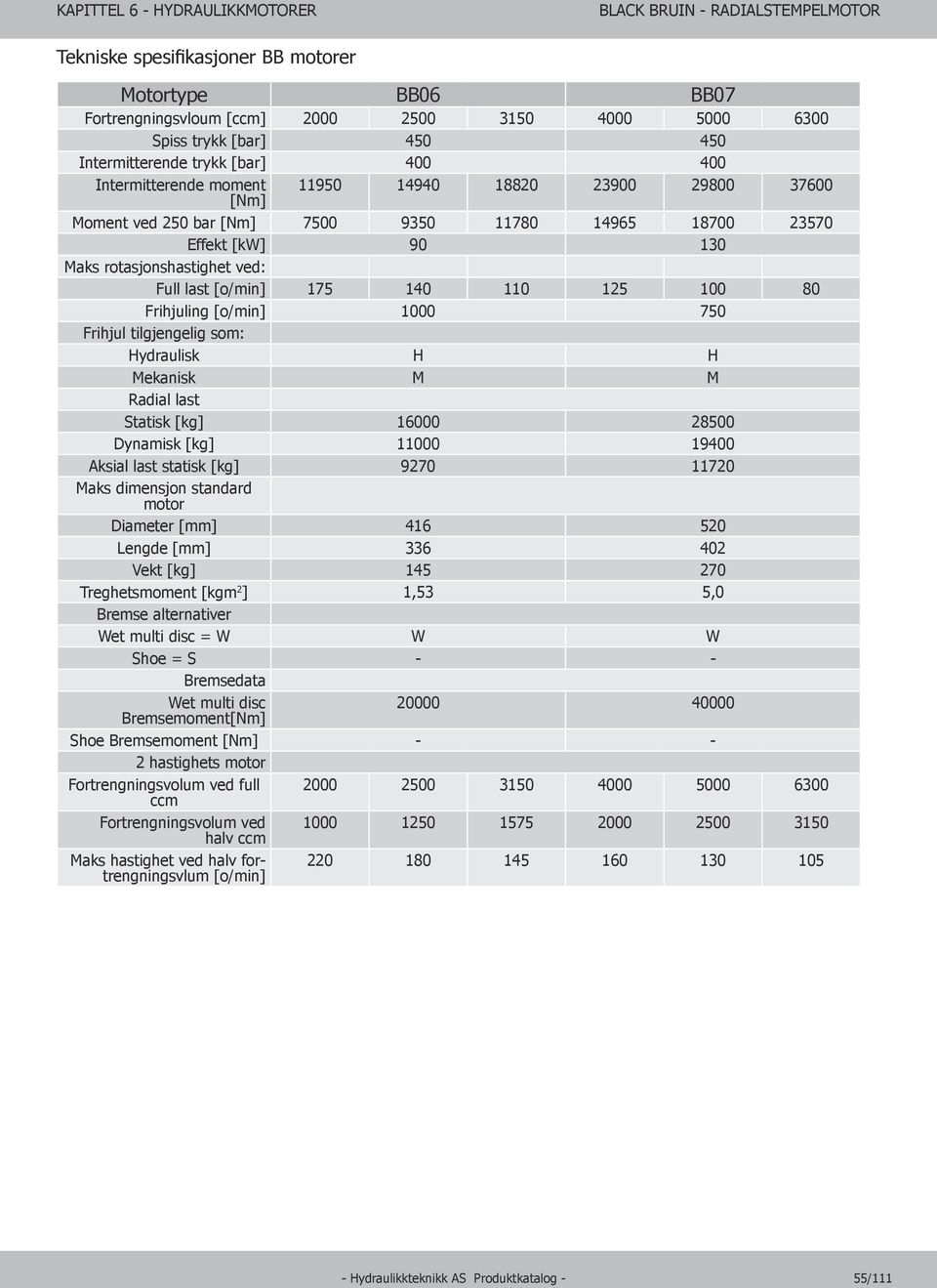 100 80 Frihjuling [o/min] 1000 750 Frihjul tilgjengelig som: Hydraulisk H H Mekanisk M M Radial last Statisk [kg] 16000 28500 Dynamisk [kg] 11000 19400 Aksial last statisk [kg] 9270 11720 dimensjon