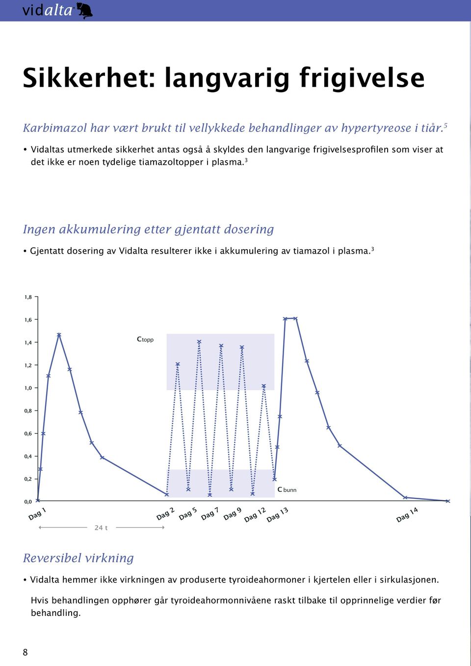 3 Ingen akkumulering etter gjentatt dosering Gjentatt dosering av Vidalta resulterer ikke i akkumulering av tiamazol i plasma.