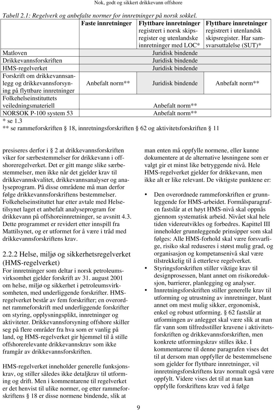 Har samsvarsuttalelse (SUT)* Matloven Juridisk bindende Drikkevannsforskriften Juridisk bindende HMS-regelverket Juridisk bindende Forskrift om drikkevannsanlegg og drikkevannsforsyning Anbefalt