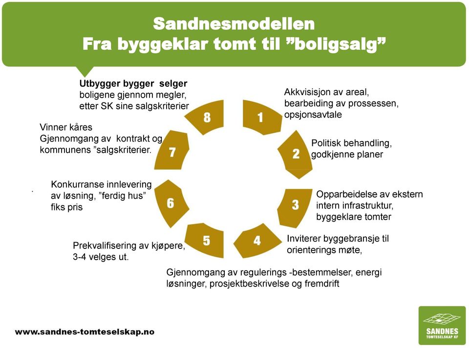 Akkvisisjon av areal, bearbeiding av prossessen, opsjonsavtale Politisk behandling, godkjenne planer.