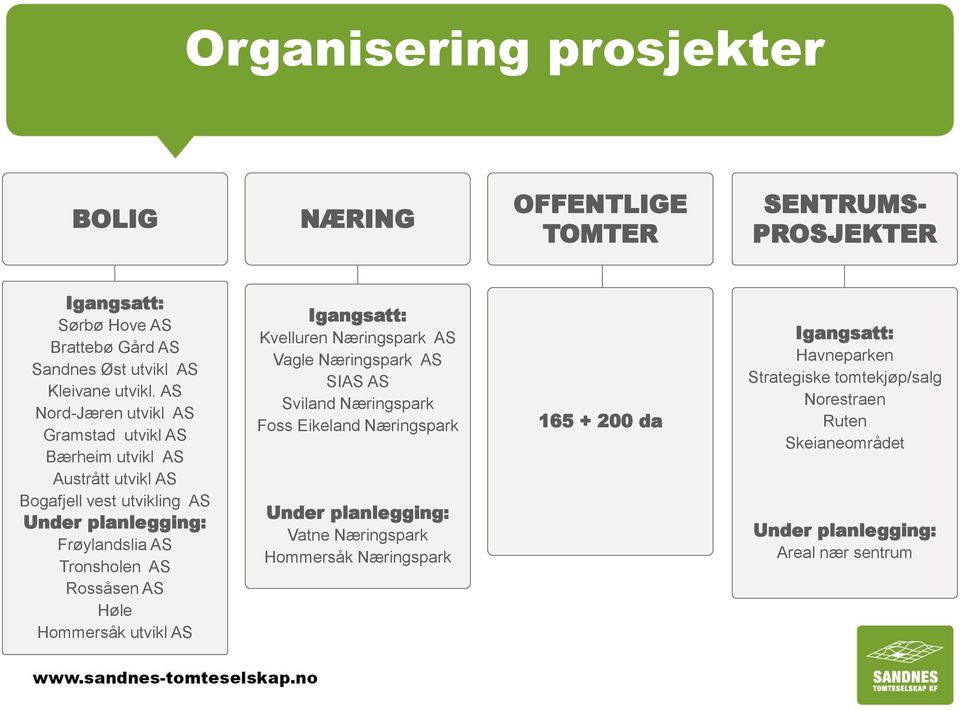 Rossåsen AS Høle Hommersåk utvikl AS Igangsatt: Kvelluren Næringspark AS Vagle Næringspark AS SIAS AS Sviland Næringspark Foss Eikeland Næringspark Under