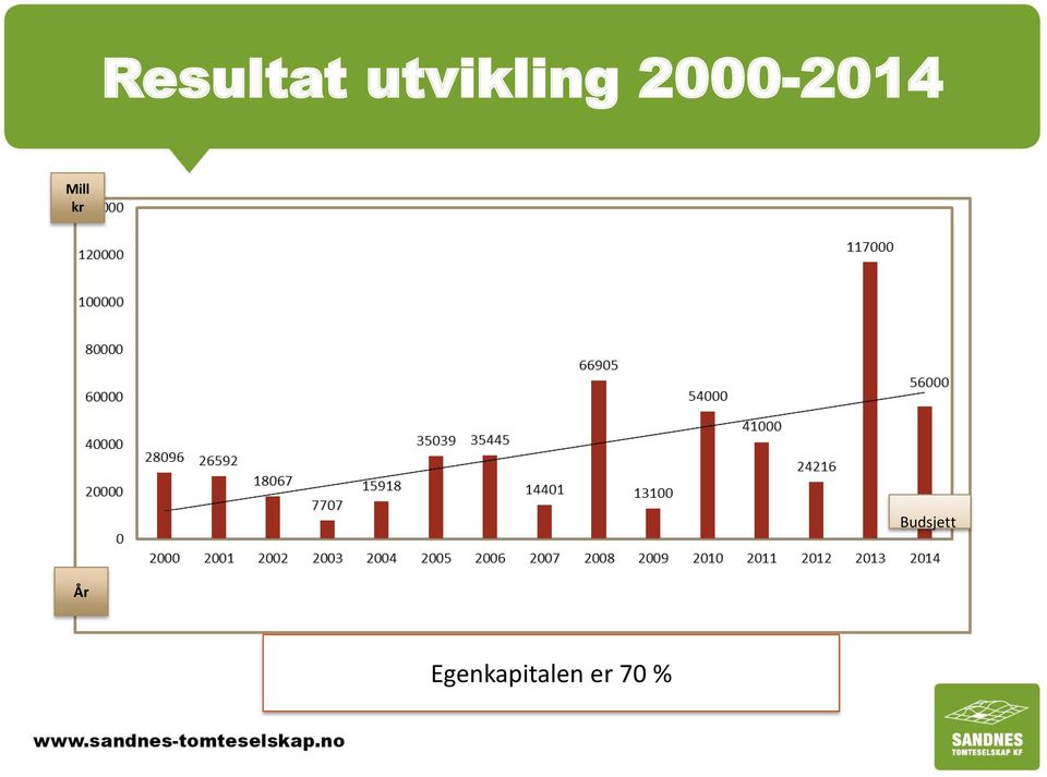 2000-2014 Mill kr