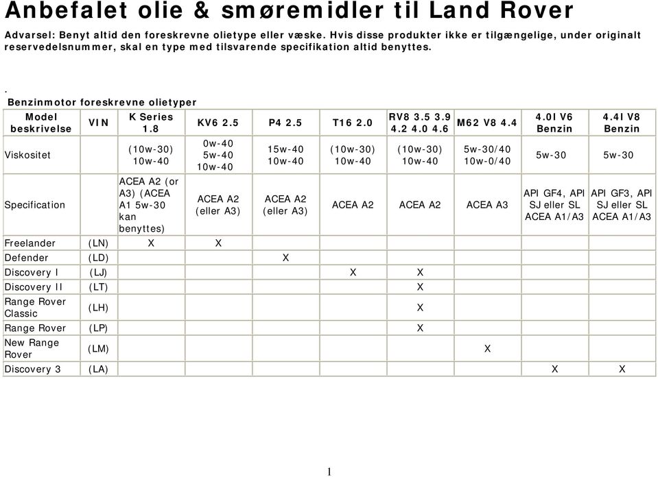 . Benzinmotor foreskrevne olietyper Model Viskositet Specification VIN K Series 1.8 (10w-30) ACEA A2 (or A3) (ACEA A1 5w-30 kan benyttes) KV6 2.5 P4 2.5 T16 2.