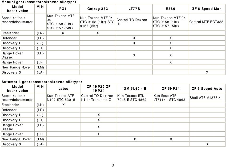 Castrol MTF BOT338 Automatik gearkasse foreskrevne olietyper Model VIN Jatco Kun Texaco ATF N402 STC 53015 Defender (LD) ZF 4HP22 ZF 4HP24 Castrol TQ Dextron III or