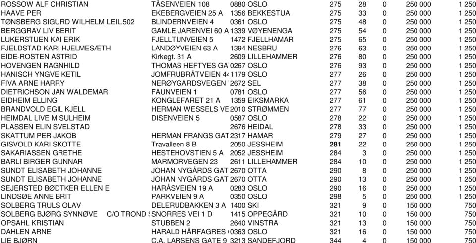 1 250 FJELDSTAD KARI HJELMESÆTH LANDØYVEIEN 63 A 1394 NESBRU 276 63 0 250 000 1 250 EIDE-ROSTEN ASTRID Kirkegt.