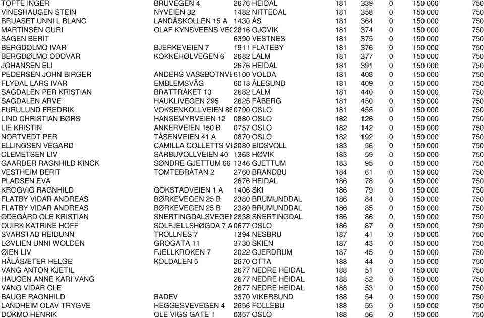 KOKKEHØLVEGEN 6 2682 LALM 181 377 0 150 000 750 JOHANSEN ELI 2676 HEIDAL 181 391 0 150 000 750 PEDERSEN JOHN BIRGER ANDERS VASSBOTNVEGEN 6100 25 VOLDA 181 408 0 150 000 750 FLYDAL LARS IVAR