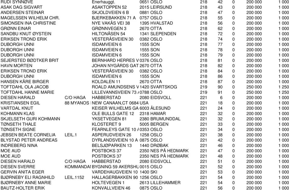 BJERKEBAKKEN 71 A 0757 OSLO 218 55 0 200 000 1 000 SIMONSEN INA CHRISTINE NYE VAKÅS VEI 38 1395 HVALSTAD 218 56 0 200 000 1 000 GRØNN EINAR GRØNNVEGEN 3 2670 OTTA 218 62 0 200 000 1 000 SANDBU KNUT