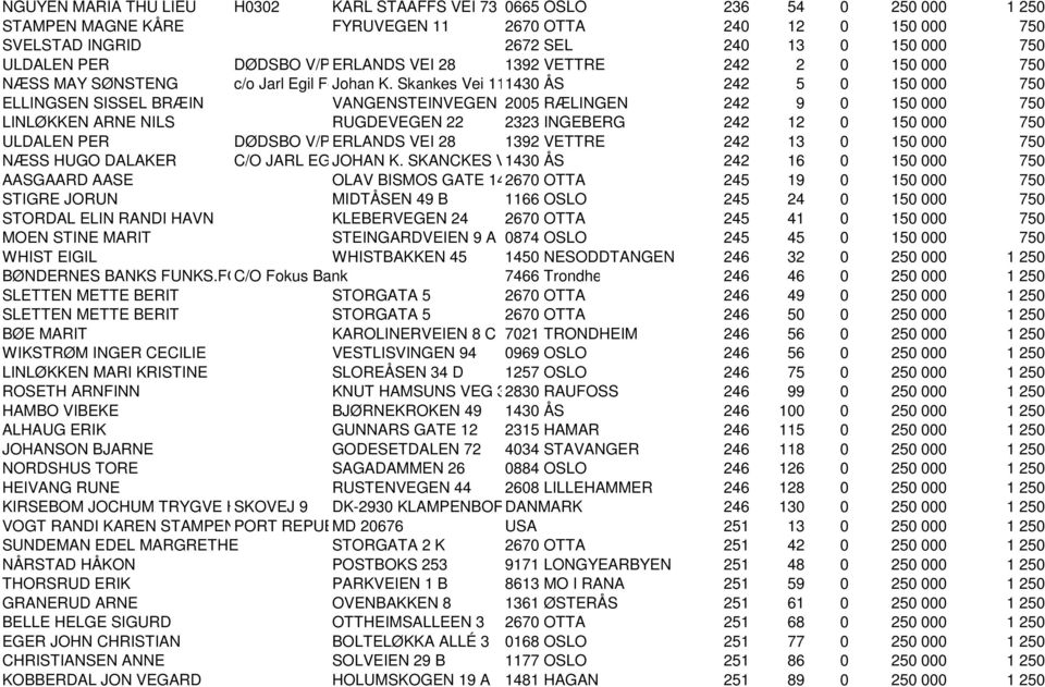 Skankes Vei 111430 ÅS 242 5 0 150 000 750 ELLINGSEN SISSEL BRÆIN VANGENSTEINVEGEN 72005 RÆLINGEN 242 9 0 150 000 750 LINLØKKEN ARNE NILS RUGDEVEGEN 22 2323 INGEBERG 242 12 0 150 000 750 ULDALEN PER