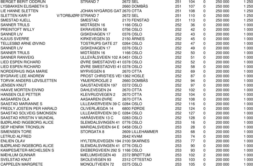 PREINTOFT WILLY EKRAVEIEN 56 0756 OSLO 252 42 0 200 000 1 000 SANNER LIV GISKEHAGEN 17 0376 OSLO 252 43 0 200 000 1 000 KJUUS SVERRE KIRKEVEGEN 33 2150 ÅRNES 252 45 0 200 000 1 000 TELLESBØ ARNE