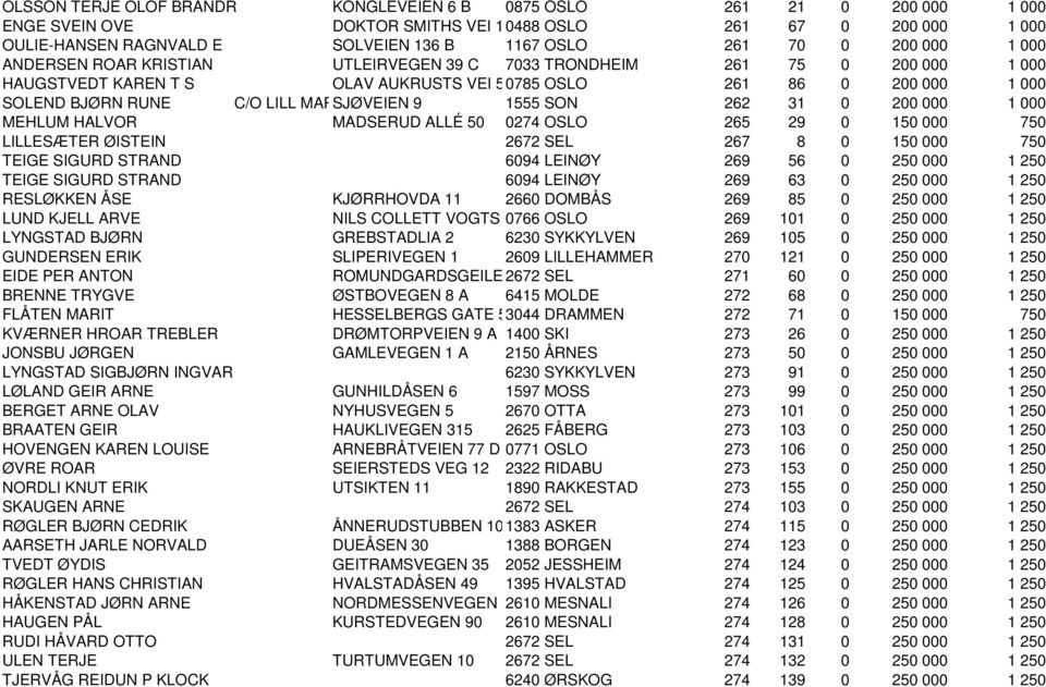 MARIE SJØVEIEN SOLEND9 1555 SON 262 31 0 200 000 1 000 MEHLUM HALVOR MADSERUD ALLÉ 50 0274 OSLO 265 29 0 150 000 750 LILLESÆTER ØISTEIN 2672 SEL 267 8 0 150 000 750 TEIGE SIGURD STRAND 6094 LEINØY