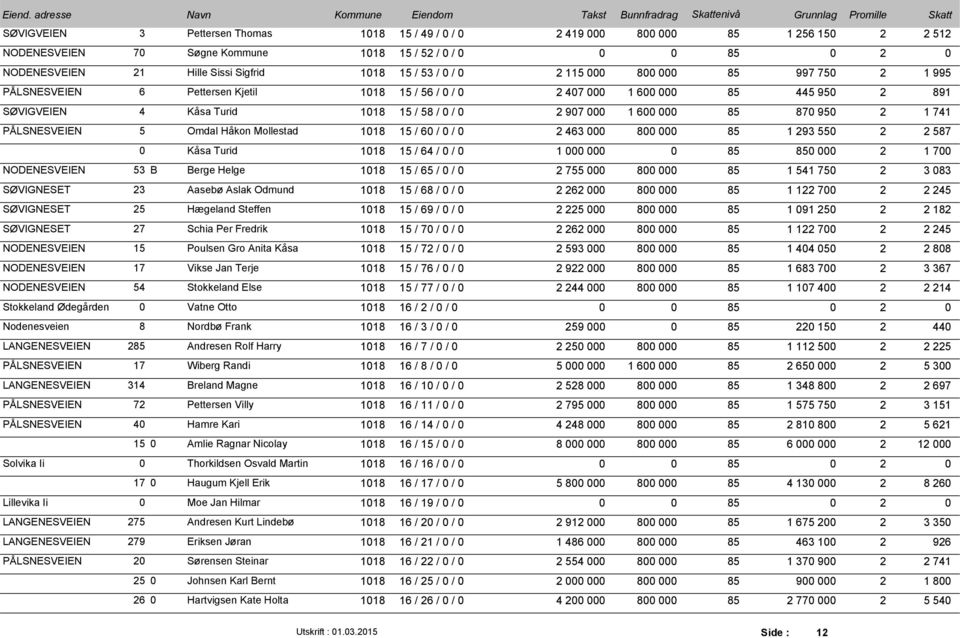 463 8 85 1 293 55 2 2 587 Kåsa Turid 118 15 / 64 / / 1 85 85 2 1 7 NODENESVEIEN 53 B Berge Helge 118 15 / 65 / / 2 755 8 85 1 541 75 2 3 83 SØVIGNESET 23 Aasebø Aslak Odmund 118 15 / 68 / / 2 262 8