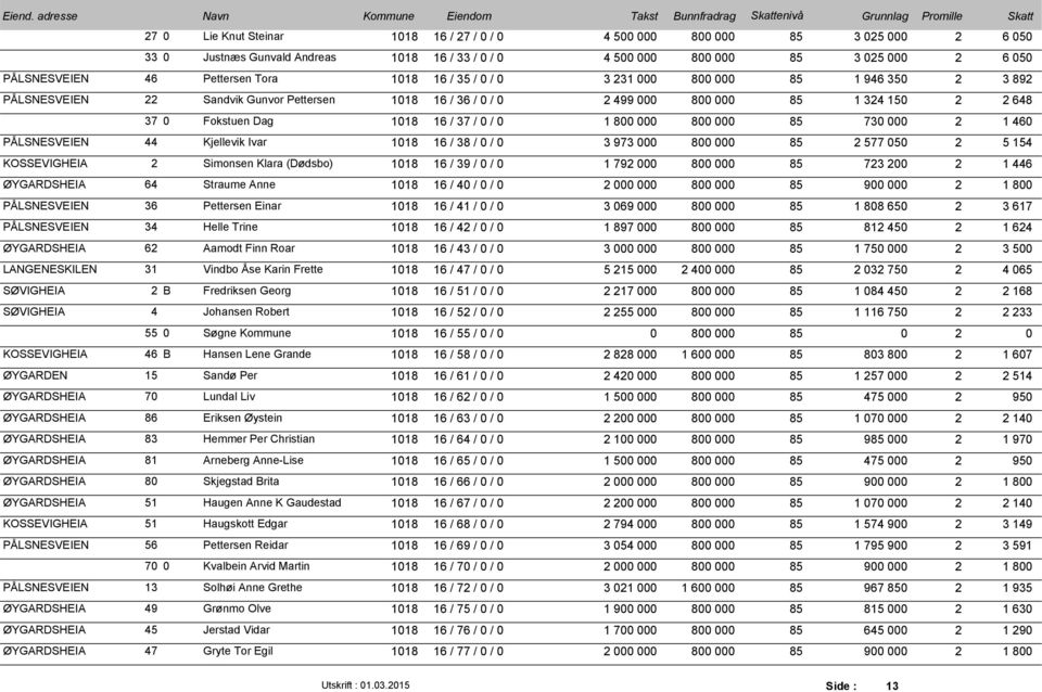 5 2 5 154 KOSSEVIGHEIA 2 Simonsen Klara (Dødsbo) 118 16 / 39 / / 1 792 8 85 723 2 2 1 446 ØYGARDSHEIA 64 Straume Anne 118 16 / 4 / / 2 8 85 9 2 1 8 PÅLSNESVEIEN 36 Pettersen Einar 118 16 / 41 / / 3