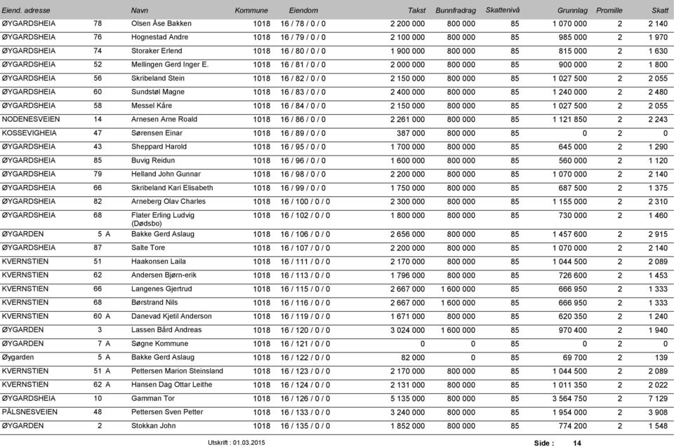 118 16 / 81 / / 2 8 85 9 2 1 8 ØYGARDSHEIA 56 Skribeland Stein 118 16 / 82 / / 2 15 8 85 1 27 5 2 2 55 ØYGARDSHEIA 6 Sundstøl Magne 118 16 / 83 / / 2 4 8 85 1 24 2 2 48 ØYGARDSHEIA 58 Messel Kåre 118