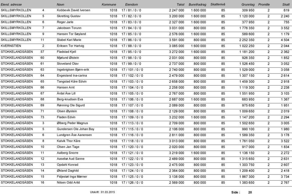 SKILLSMYRKOLLEN 11 Stabel Kari Marie 118 17 / 86 / / 3 591 8 85 2 252 35 2 4 54 KVERNSTIEN 2 Eriksen Tor Hartvig 118 17 / 88 / / 3 85 1 6 85 1 22 25 2 2 44 STOKKELANDSÅSEN 57 Fladstad Kjell 118 17 /