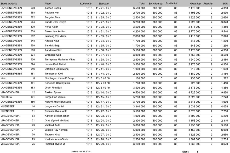 / / 4 2 8 85 2 77 2 5 54 LANGENESVEIEN 532 Jøssang Per Martin 118 11 / 33 / / 2 6 8 85 1 41 2 2 82 LANGENESVEIEN 548 Alfsvåg Knut 118 11 / 34 / / 1 7 8 85 645 2 1 29 LANGENESVEIEN 55 Sandvik Brigt