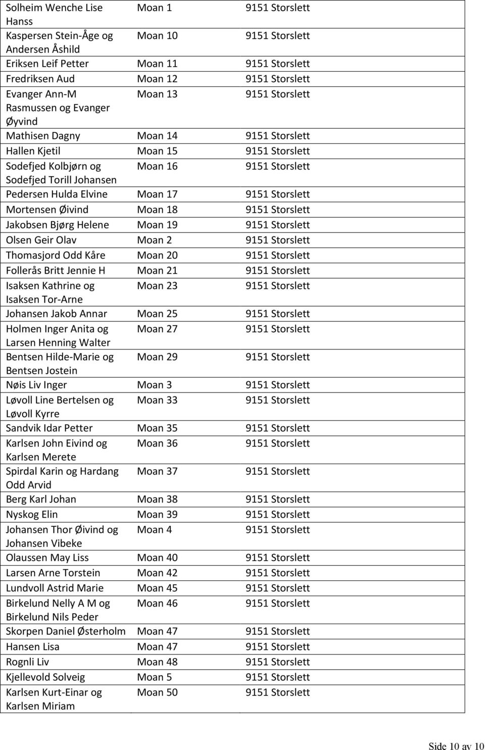 Thomasjord Odd Kåre Moan 20 Follerås Britt Jennie H Moan 21 Isaksen Kathrine og Moan 23 Isaksen Tor-Arne Johansen Jakob Annar Moan 25 Holmen Inger Anita og Moan 27 Larsen Henning Walter Bentsen