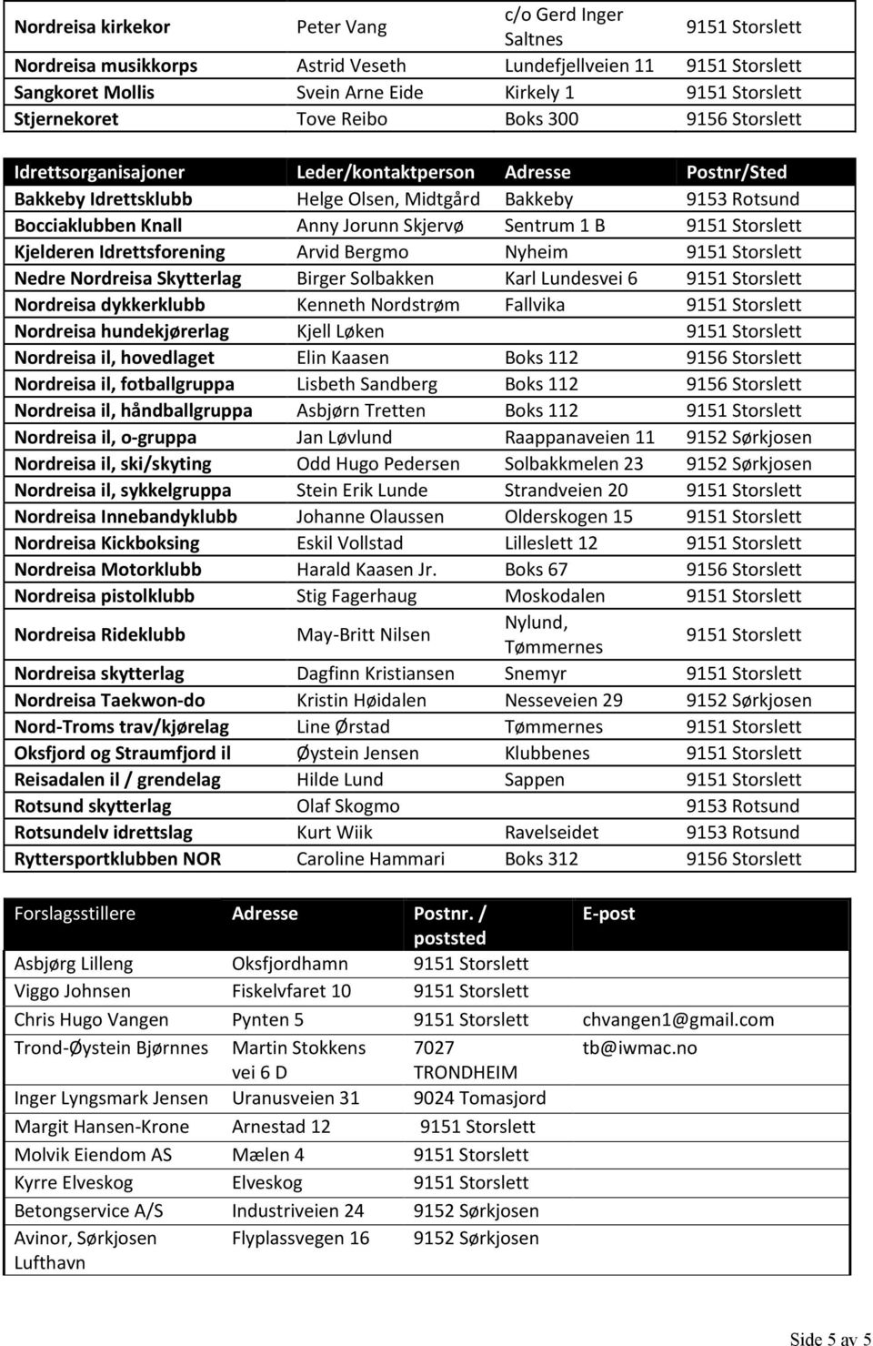 Idrettsforening Arvid Bergmo Nyheim Nedre Nordreisa Skytterlag Birger Solbakken Karl Lundesvei 6 Nordreisa dykkerklubb Kenneth Nordstrøm Fallvika Nordreisa hundekjørerlag Kjell Løken Nordreisa il,