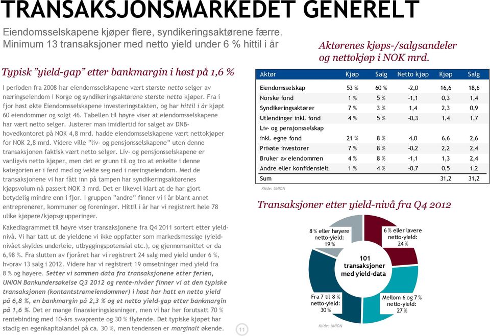 Aktør Kjøp Salg Netto kjøp Kjøp Salg I perioden fra 2008 har eiendomsselskapene vært største netto selger av næringseiendom i Norge og syndikeringsaktørene største netto kjøper.