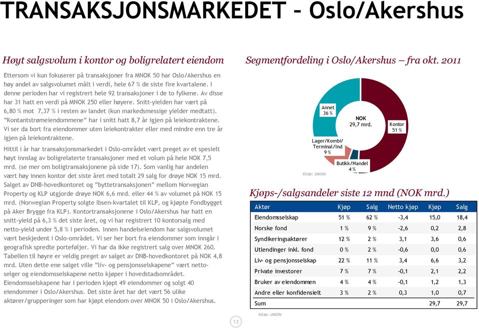 I denne perioden har vi registrert hele 92 transaksjoner i de to fylkene. Av disse har 31 hatt en verdi på MNOK 250 eller høyere.