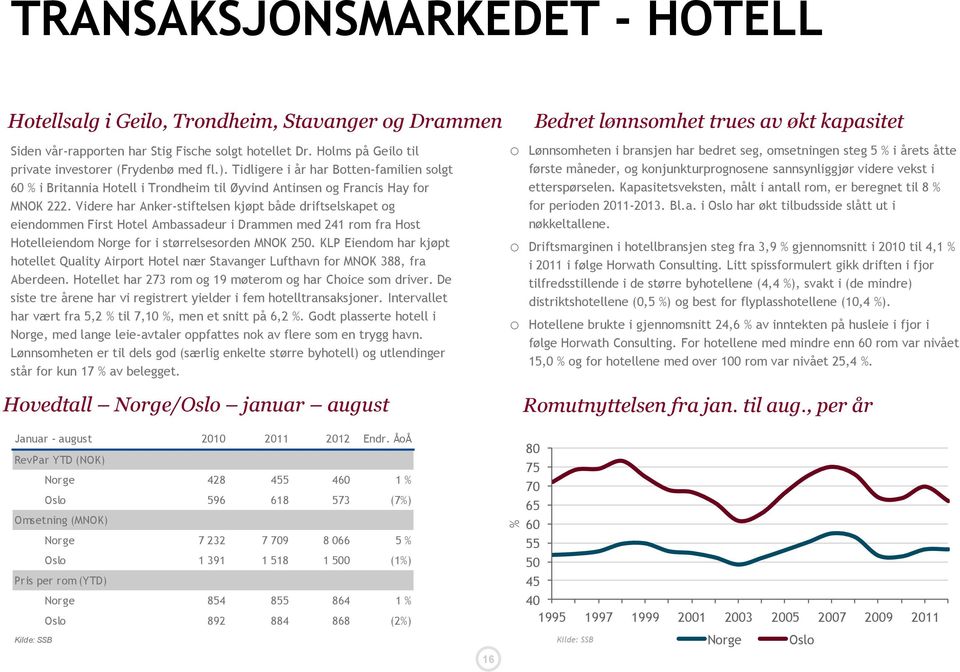 Videre har Anker-stiftelsen kjøpt både driftselskapet og eiendommen First Hotel Ambassadeur i Drammen med 241 rom fra Host Hotelleiendom Norge for i størrelsesorden MNOK 250.