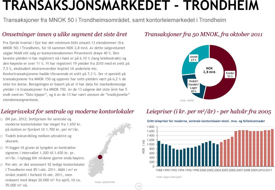 Av dette salgsvolumet utgjør NIAM sitt salg av kontoreiendommen Pirsenteret drøye 40 %. Den laveste yielden vi har registrert nå i høst er på 6,10 % (lang leiekontrakt) og den høyeste er over 11 %.