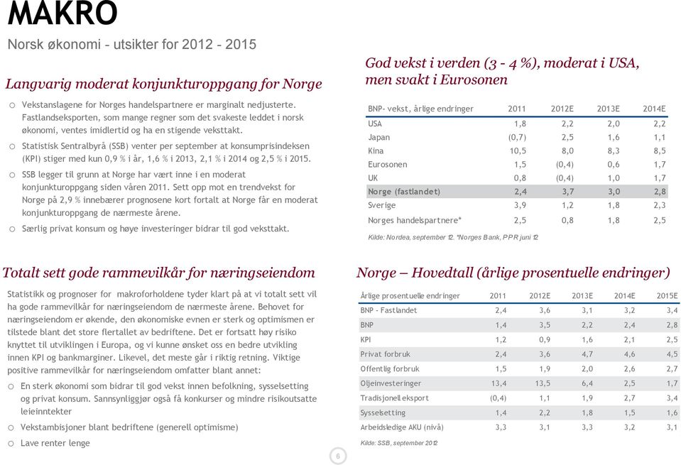 o Statistisk Sentralbyrå (SSB) venter per september at konsumprisindeksen (KPI) stiger med kun 0,9 % i år, 1,6 % i 2013, 2,1 % i 2014 og 2,5 % i 2015.