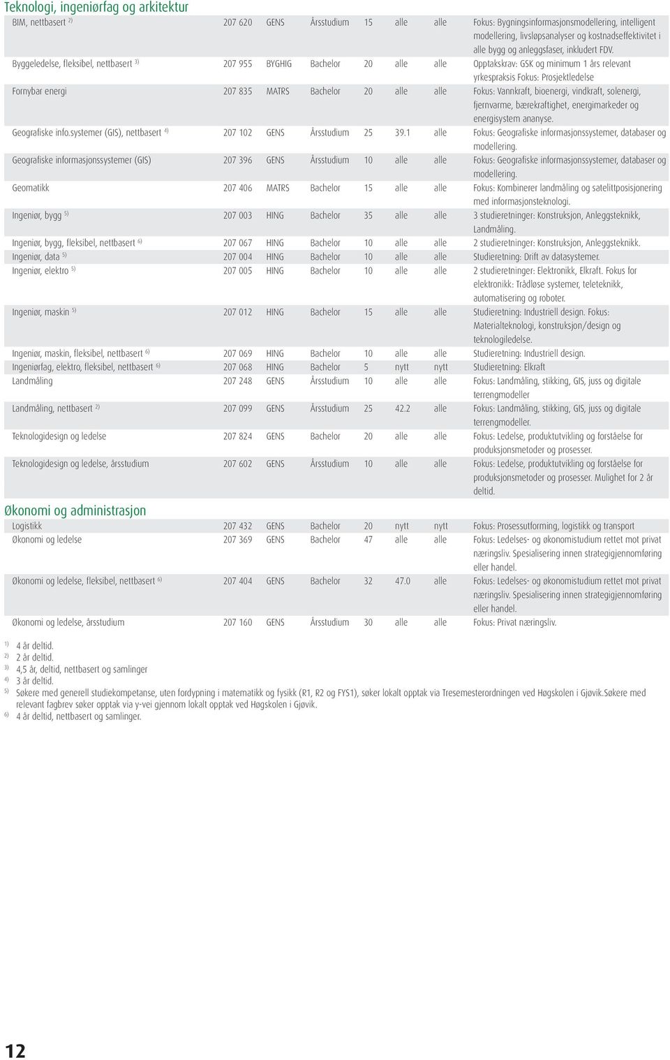 Byggeledelse, fleksibel, nettbasert 3) 207 955 BYGHIG Bachelor 20 alle alle Opptakskrav: GSK og minimum 1 års relevant yrkespraksis Fokus: Prosjektledelse Fornybar energi 207 835 MATRS Bachelor 20