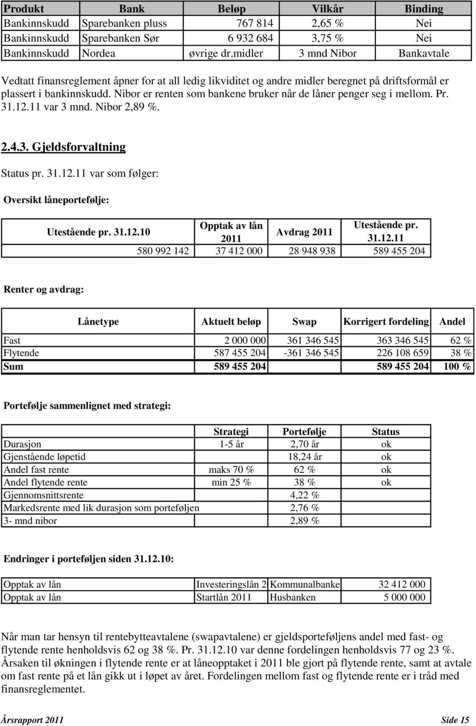 Nibor er renten som bankene bruker når de låner penger seg i mellom. Pr. 31.12.11 var 3 mnd. Nibor 2,89 %. 2.4.3. Gjeldsforvaltning Status pr. 31.12.11 var som følger: Oversikt låneportefølje: Opptak av lån Utestående pr.