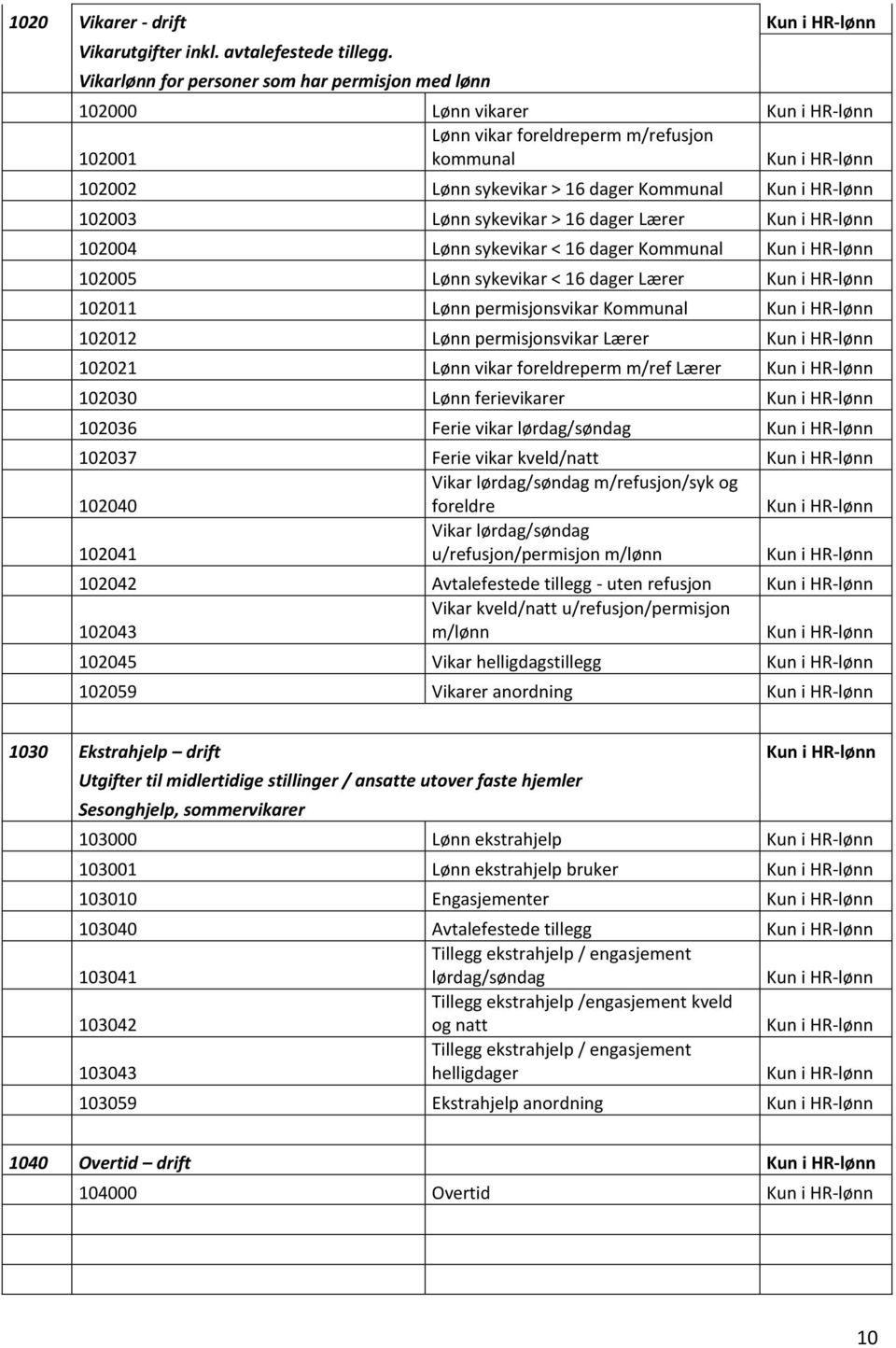 HR-lønn 102003 Lønn sykevikar > 16 dager Lærer Kun i HR-lønn 102004 Lønn sykevikar < 16 dager Kommunal Kun i HR-lønn 102005 Lønn sykevikar < 16 dager Lærer Kun i HR-lønn 102011 Lønn permisjonsvikar