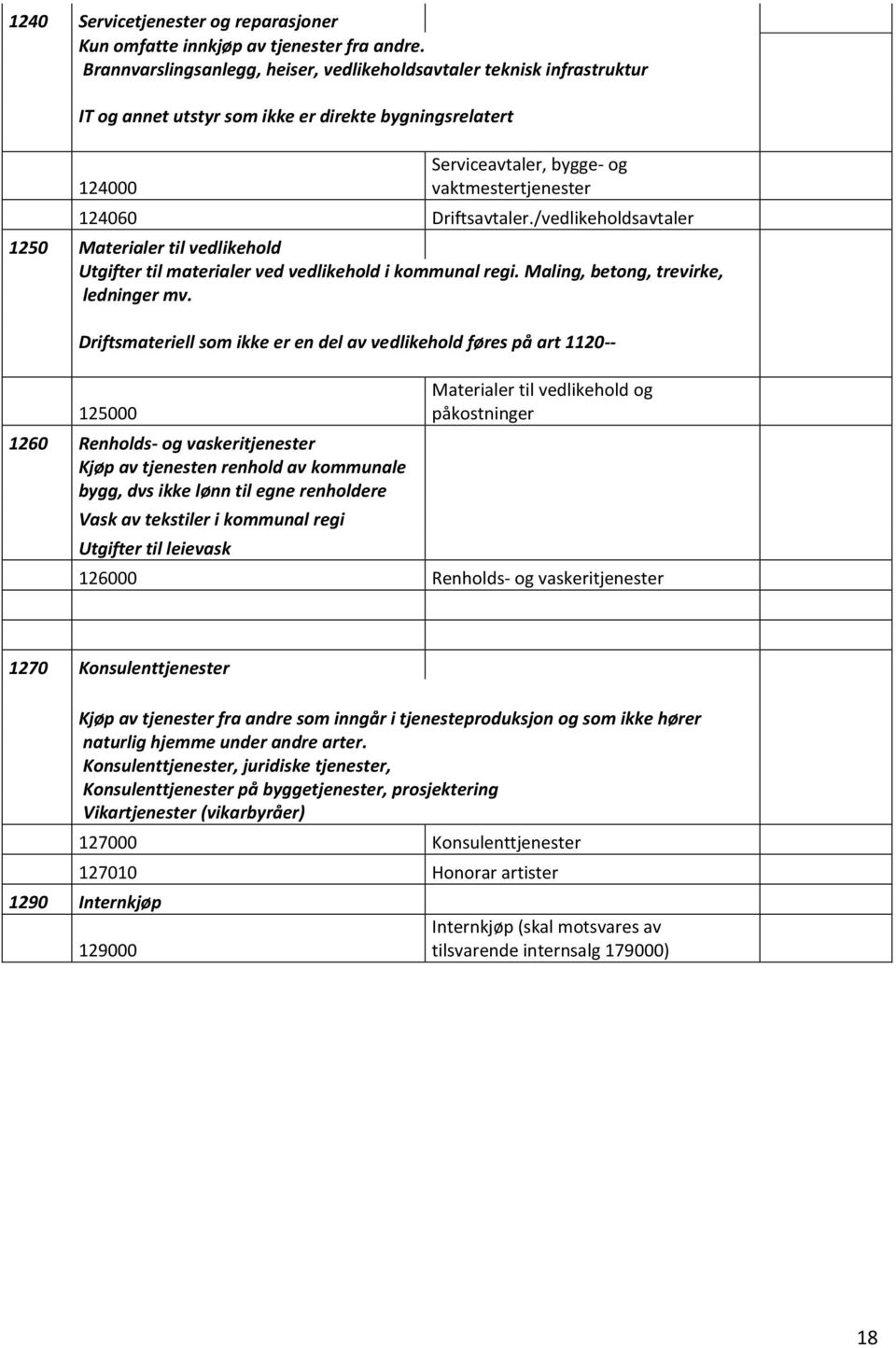 Driftsavtaler./vedlikeholdsavtaler 1250 Materialer til vedlikehold Utgifter til materialer ved vedlikehold i kommunal regi. Maling, betong, trevirke, ledninger mv.