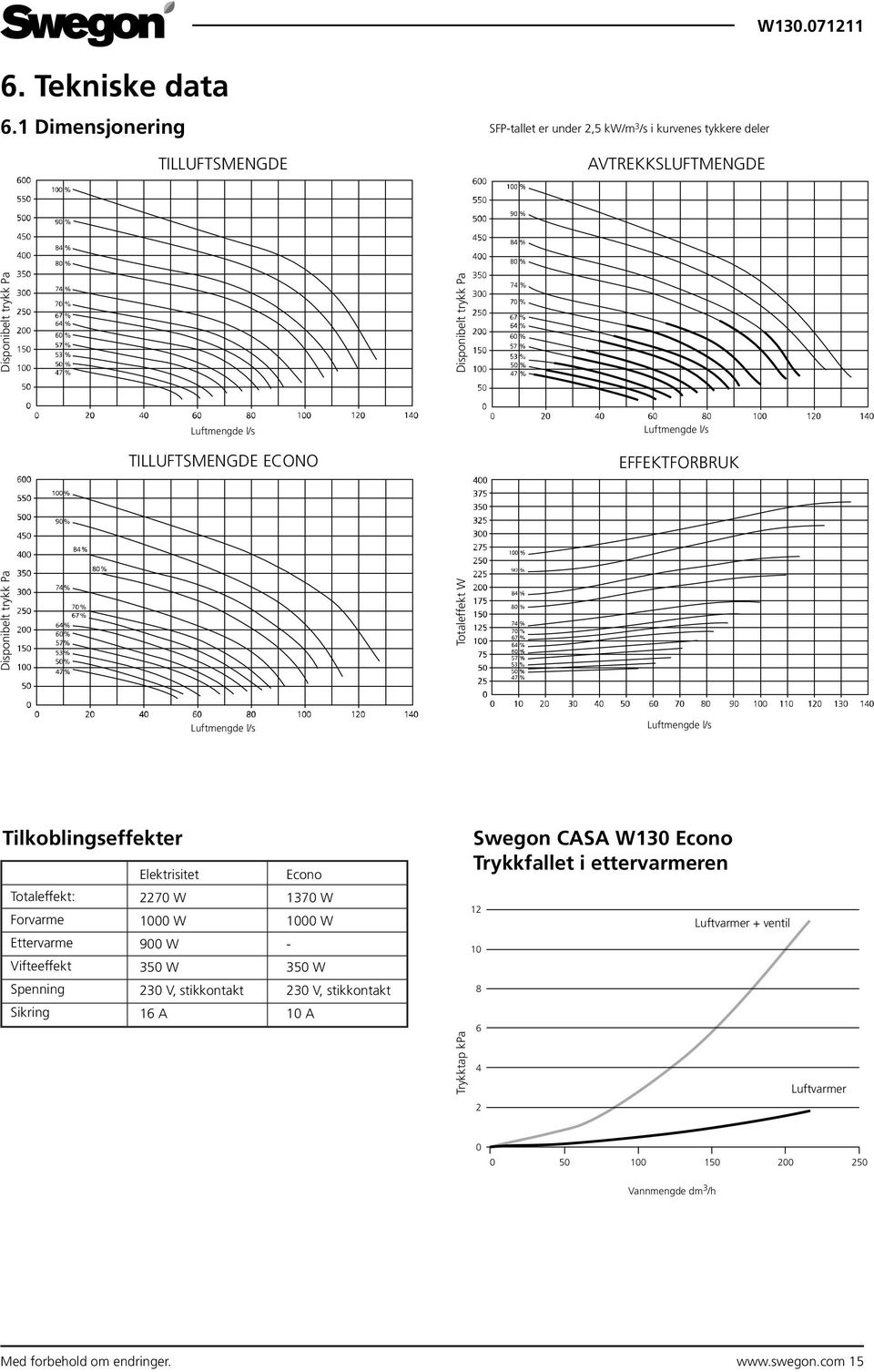 Luftmengde l/s EFFEKTFORBRUK Disponibelt trykk Pa Totaleffekt W Disponibelt trykk Pa Luftmengde l/s Luftmengde l/s Tilkoblingseffekter Elektrisitet Totaleffekt: 2270 W