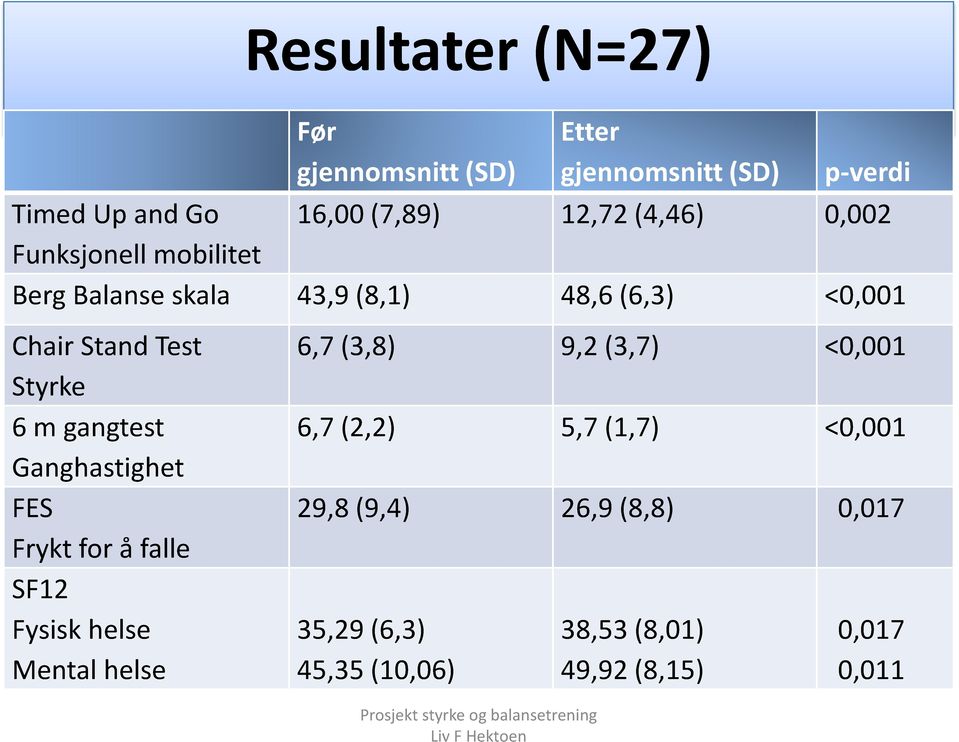 m gangtest Ganghastighet FES Frykt for å falle SF12 Fysisk helse Mental helse 6,7 (3,8) 9,2 (3,7) <0,001 6,7