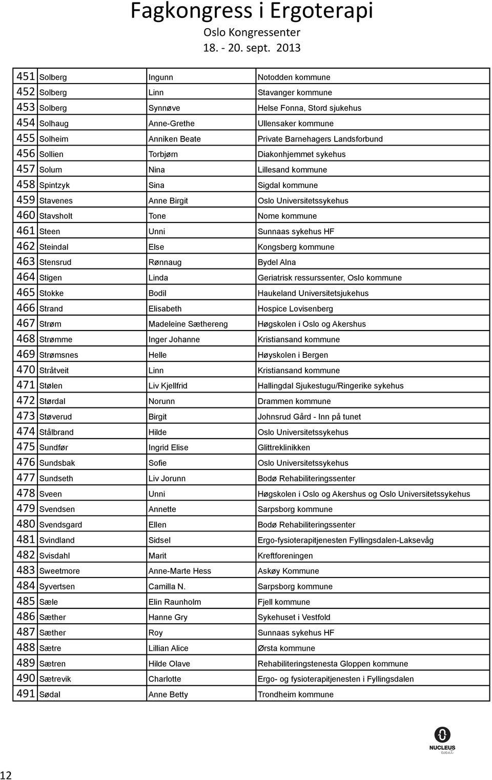 Tone Nome kommune 461 Steen Unni Sunnaas sykehus HF 462 Steindal Else Kongsberg kommune 463 Stensrud Rønnaug Bydel Alna 464 Stigen Linda Geriatrisk ressurssenter, Oslo kommune 465 Stokke Bodil