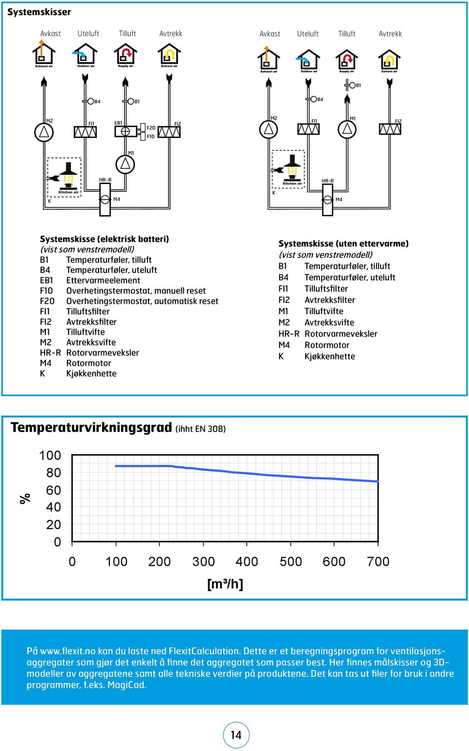 Tilluftsfilter FI2 Avtrekksfilter M1 Tilluftvifte M2 Avtrekksvifte HR-R Rotorvarmeveksler M4 Rotormotor K Kjøkkenhette Systemskisse (uten ettervarme) (vist som venstremodell) B1 Temperaturføler,