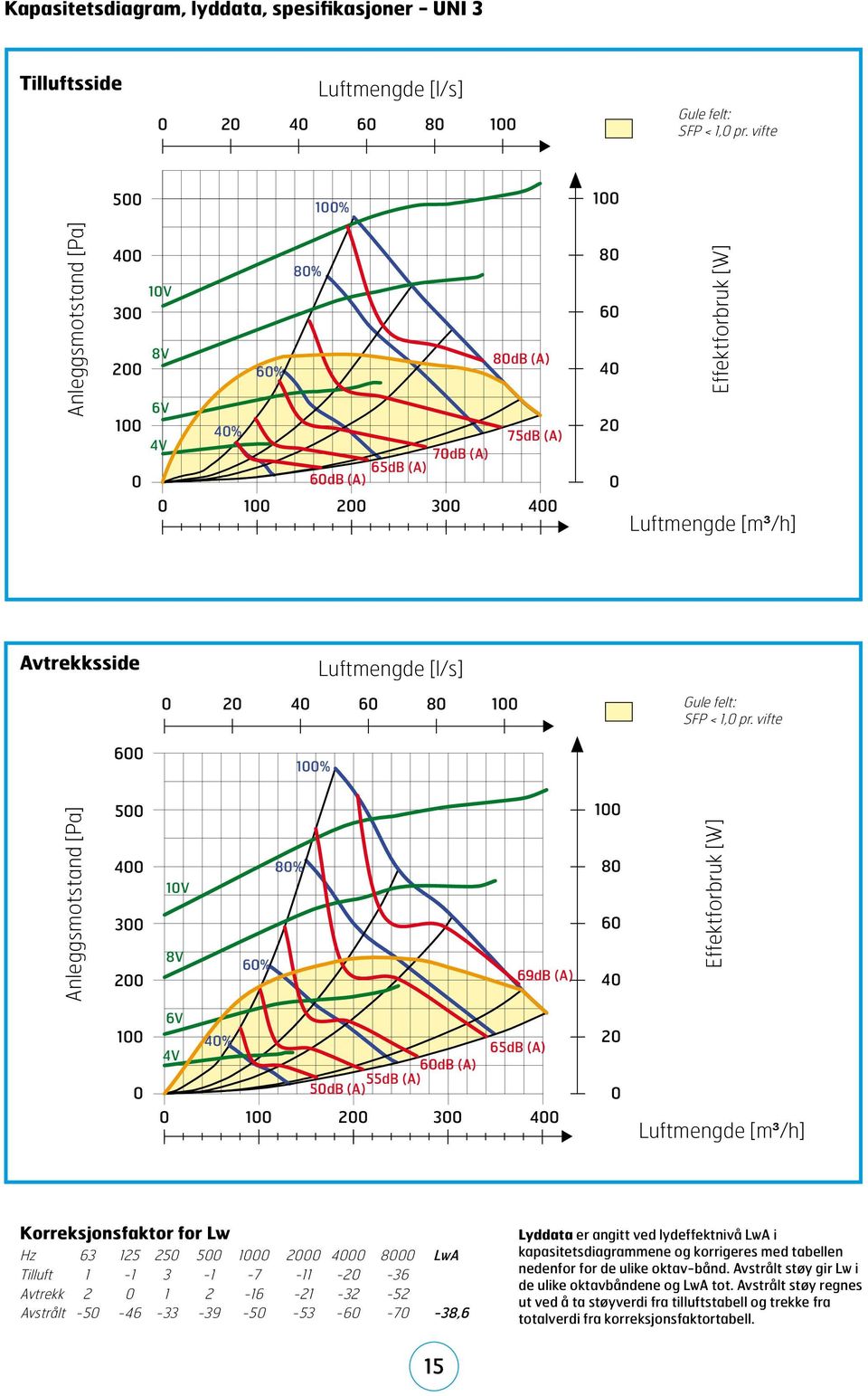 40% 4V 70dB (A) 75dB (A) 0 65dB (A) 60dB (A) 0 100 200 300 400 80 20 60 0 40 20 0 Effektforbruk [W] Luftmengde [m³/h] [Pa] 0-10 -25-55 -90 Avtrekksside Luftmengde [l/s] 0 20 40 60 80 100 Gule felt: