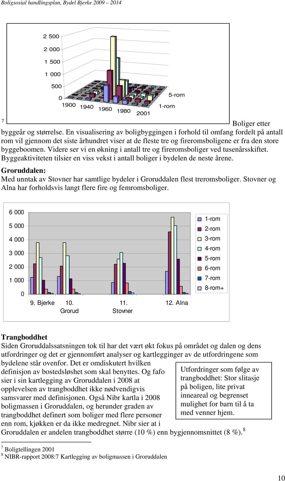 Videre ser vi en økning i antall tre og fireromsboliger ved tusenårsskiftet. Byggeaktiviteten tilsier en viss vekst i antall boliger i bydelen de neste årene.